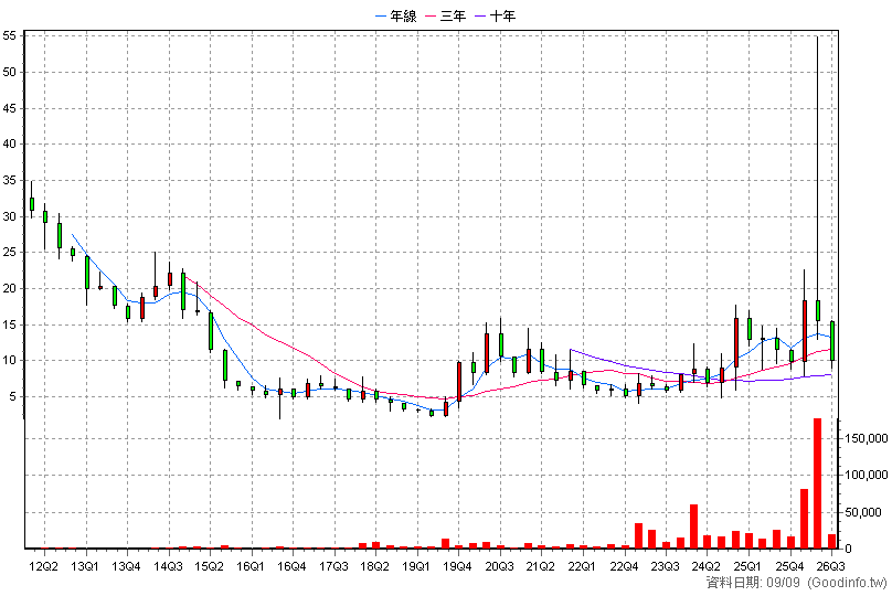 5271 紘通 季K線圖