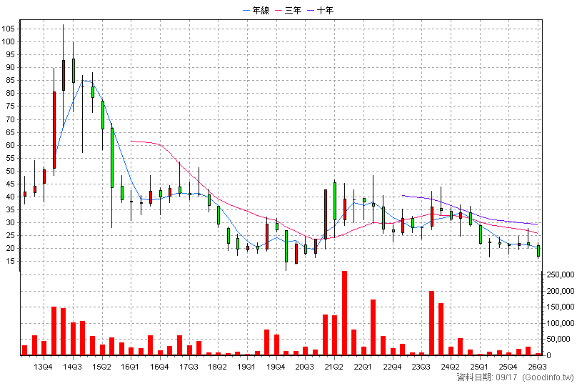 5272 笙科 季K線圖