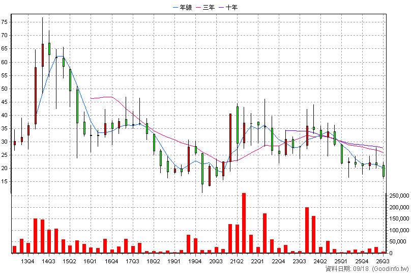 5272 笙科 季K線圖(股價已還原權息)