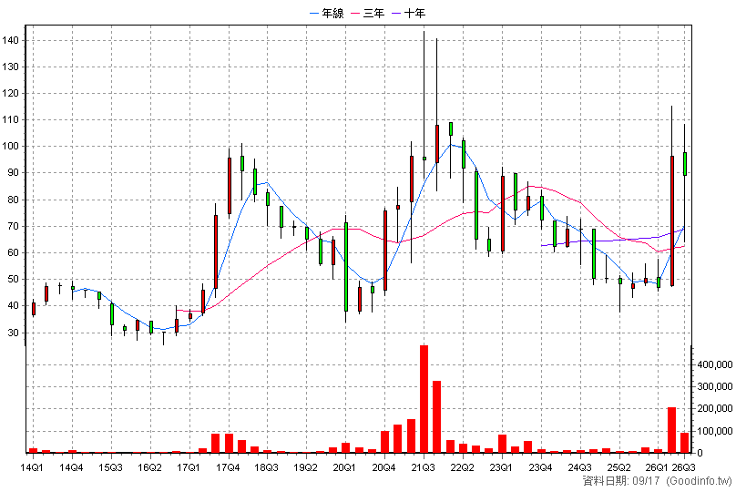 5285 界霖 季K線圖