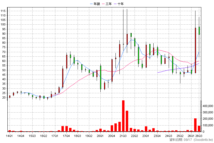 5285 界霖 季K線圖(股價已還原權息)