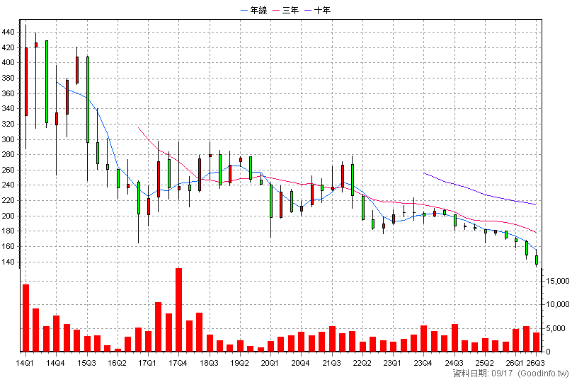 5287 數字 季K線圖