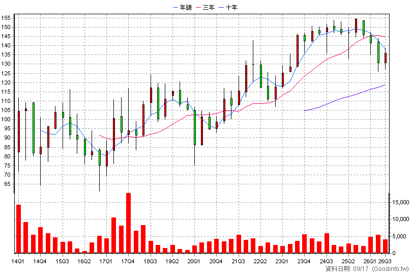 5287 數字 季K線圖(股價已還原權息)