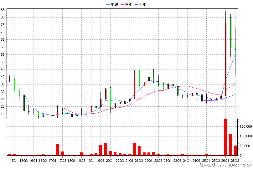 5291 邑昇 季K線圖