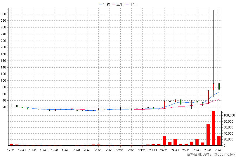 5297 廣化 季K線圖