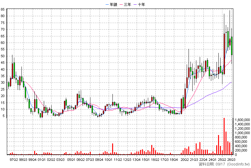 5309 系統電 季K線圖