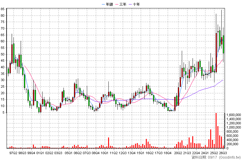 5309 系統電 季K線圖(股價已還原權息)