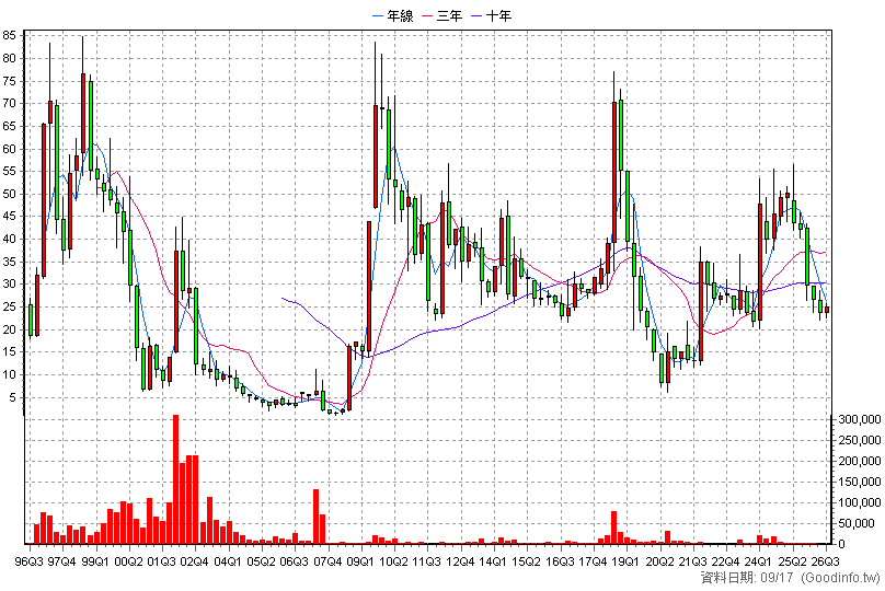 5310 天剛 季K線圖