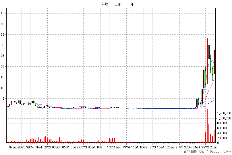 5314 世紀* 季K線圖(股價已還原權息)