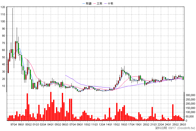 5315 光聯 季K線圖