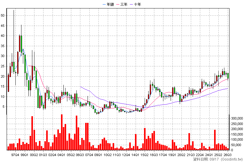 5315 光聯 季K線圖(股價已還原權息)