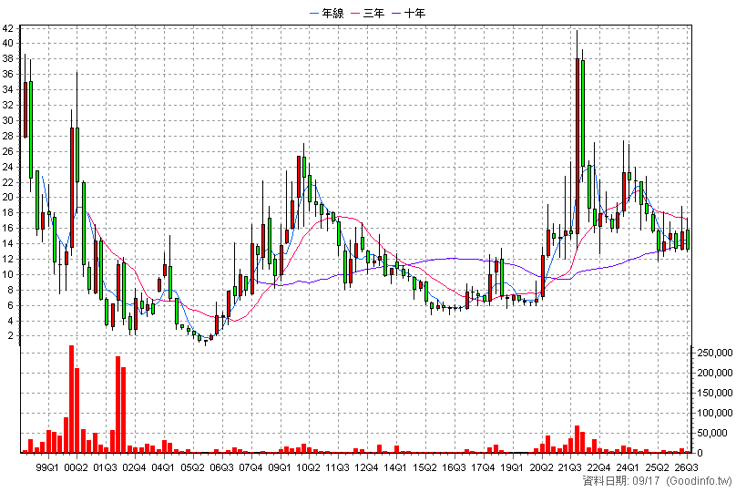 5344 立衛 季K線圖