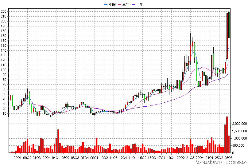 5347 世界 季K線圖