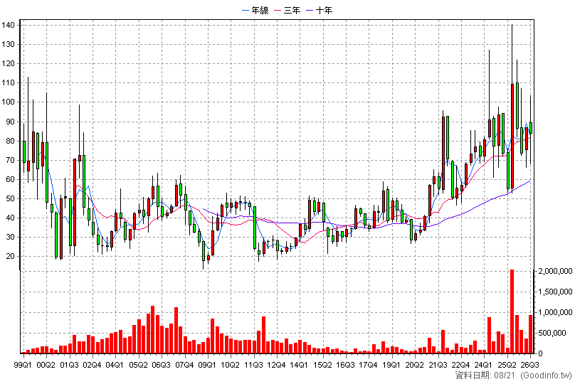 5371 中光電 季K線圖