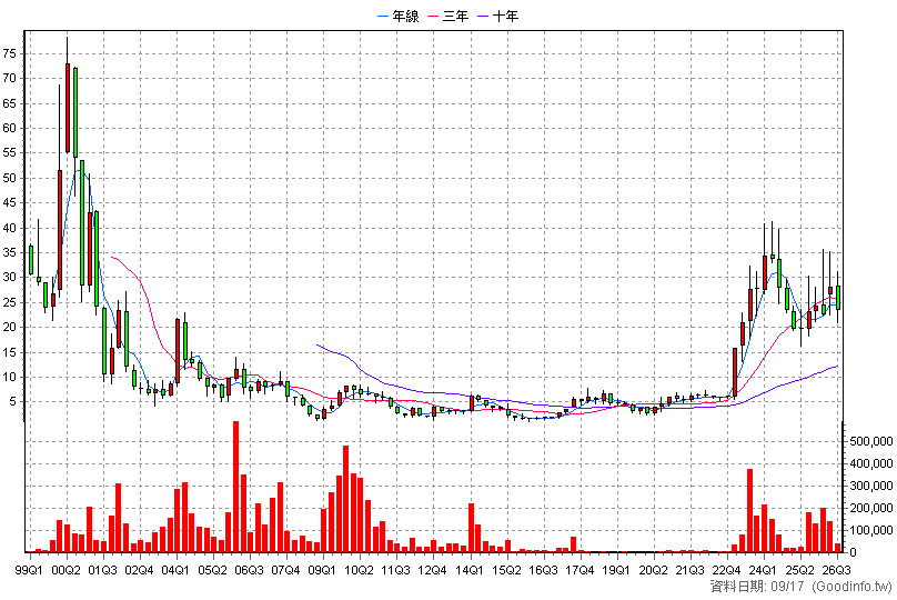5381 光譜 季K線圖