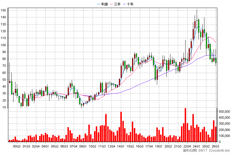 5388 中磊 季K線圖
