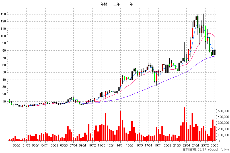 5388 中磊 季K線圖(股價已還原權息)