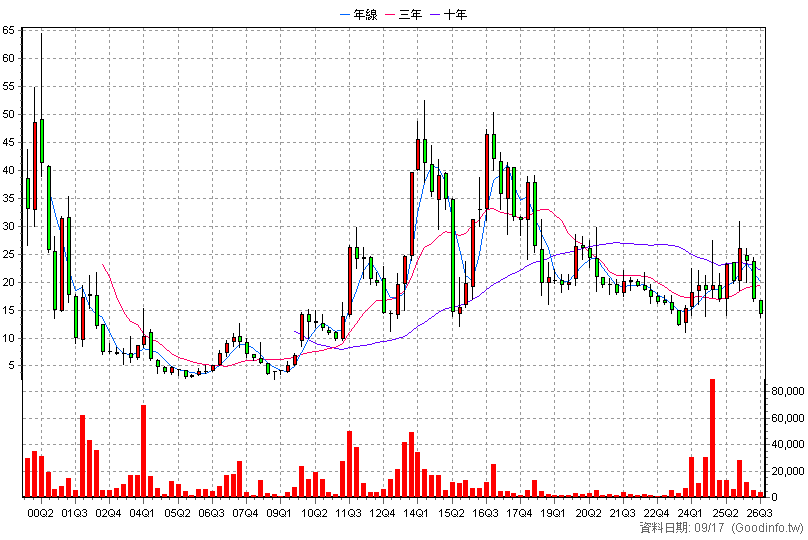 5398 慕康生醫 季K線圖