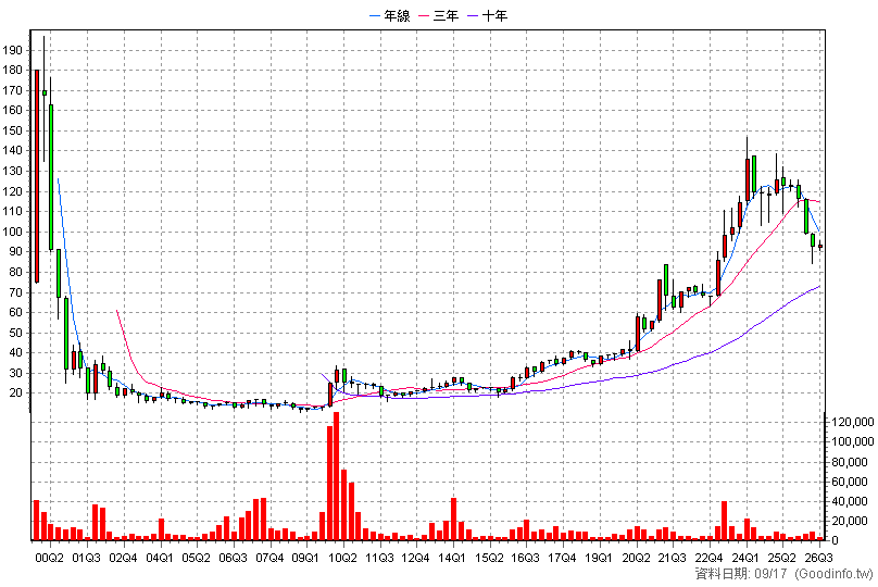 5403 中菲 季K線圖