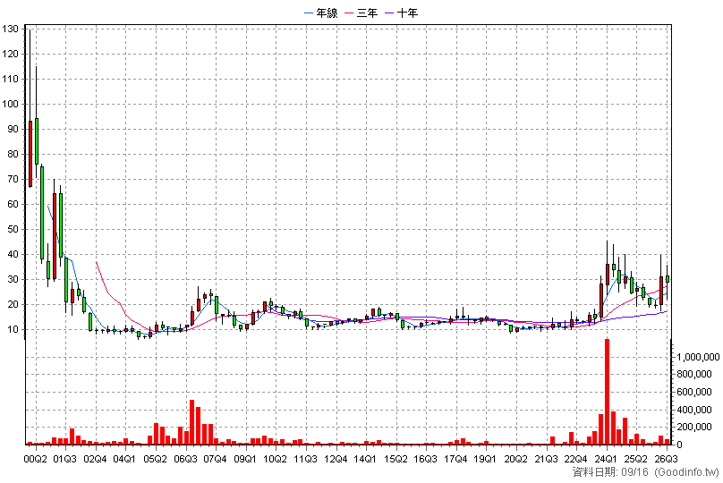 5426 振發 季K線圖