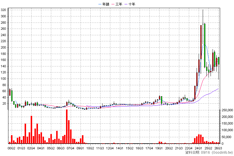 5432 新門 季K線圖