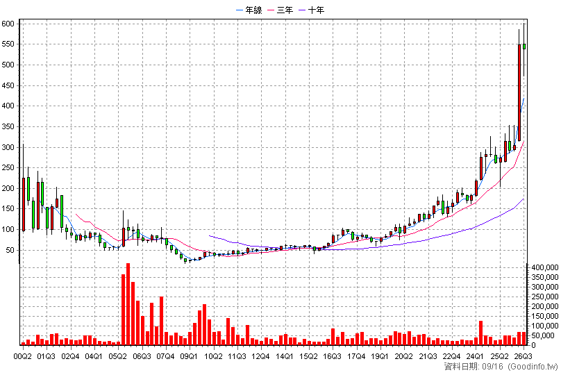 5434 崇越 季K線圖