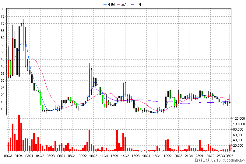 5450 南良 季K線圖