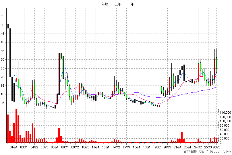 5468 凱鈺 季K線圖