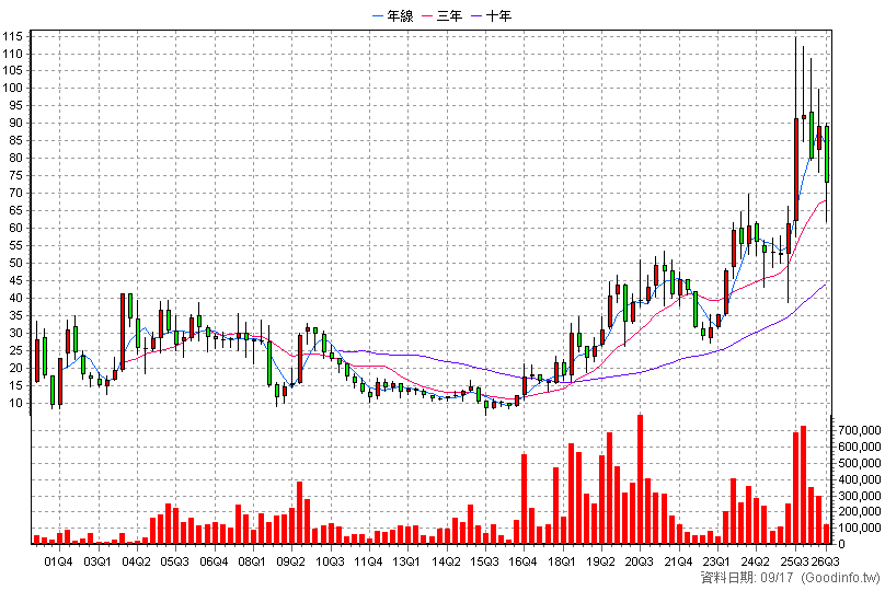 5469 瀚宇博 季K線圖