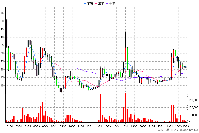 5481 新華 季K線圖