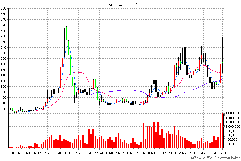 5483 中美晶 季K線圖