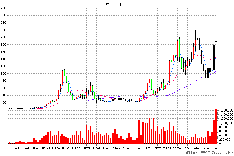 5483 中美晶 季K線圖(股價已還原權息)