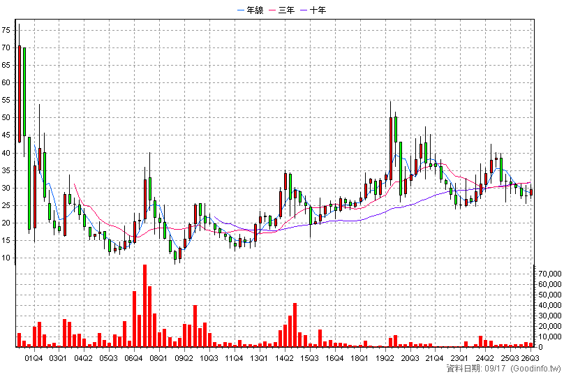 5487 通泰 季K線圖