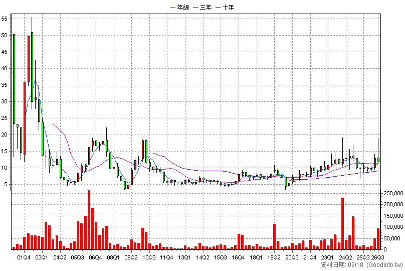 5488 松普 季K線圖(股價已還原權息)