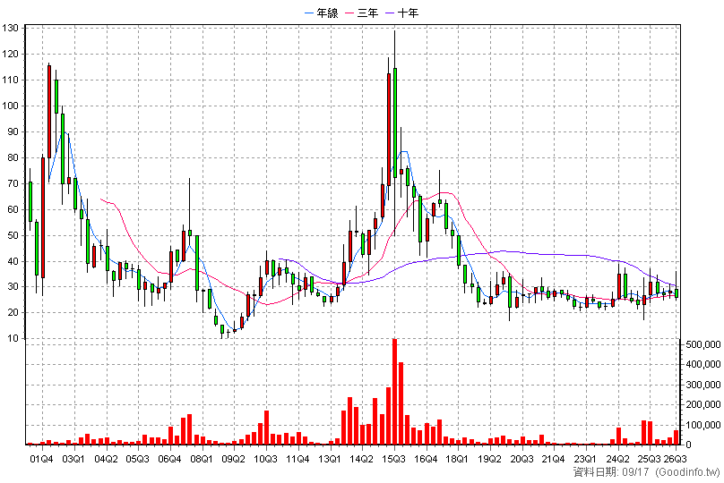 5490 同亨 季K線圖