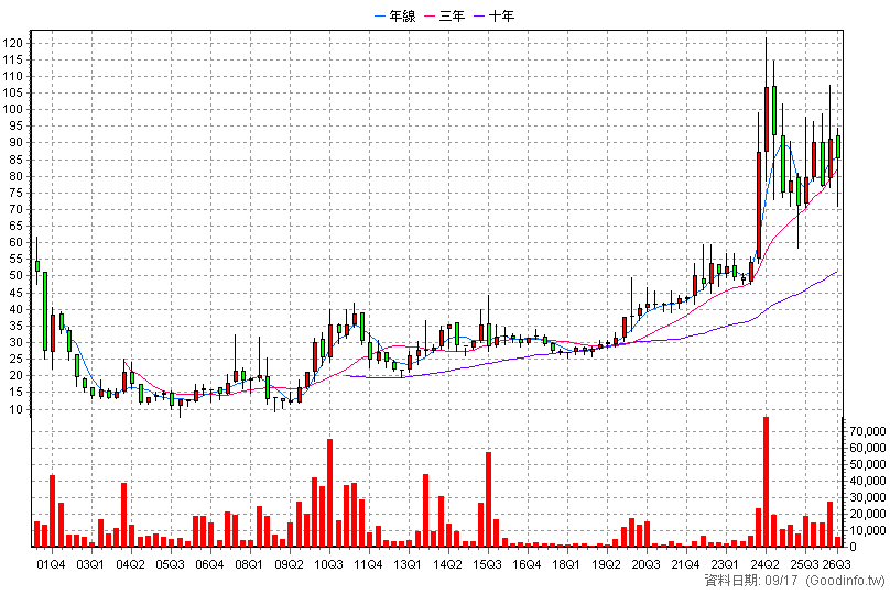 5493 三聯 季K線圖