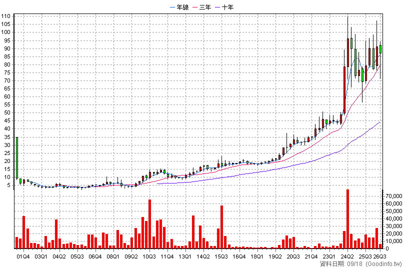 5493 三聯 季K線圖(股價已還原權息)