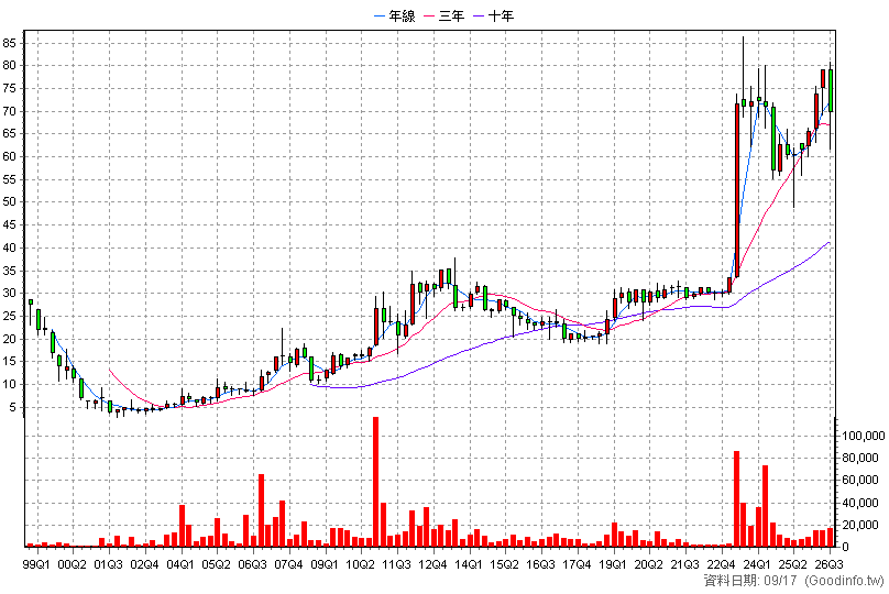 5511 德昌 季K線圖
