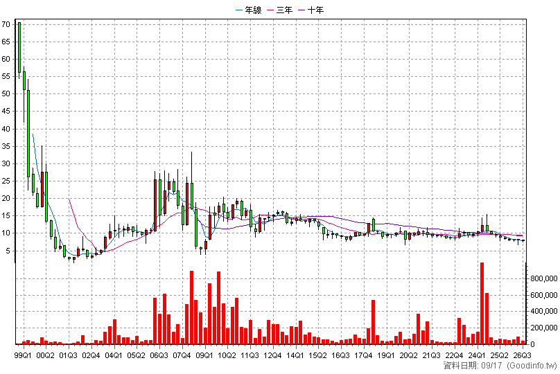 5512 力麒 季K線圖