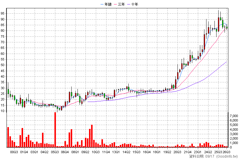 5520 力泰 季K線圖