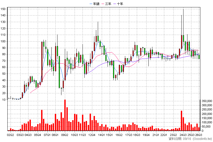 5534 長虹 季K線圖