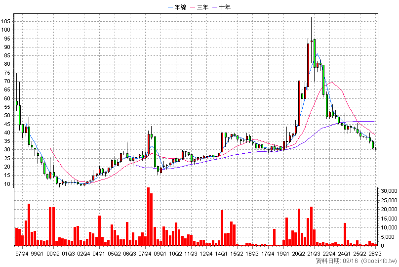 5604 中連 季K線圖