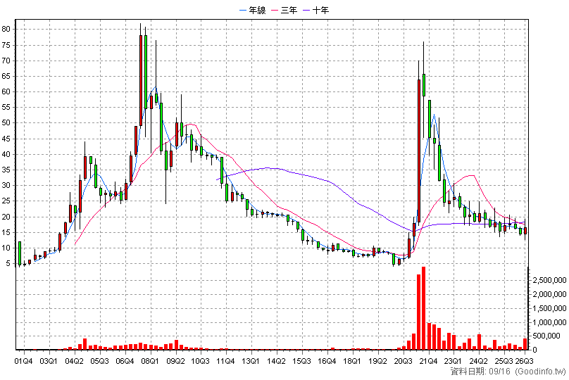 5608 四維航 季K線圖