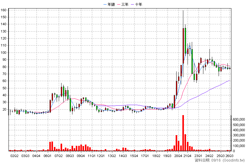 5609 中菲行 季K線圖