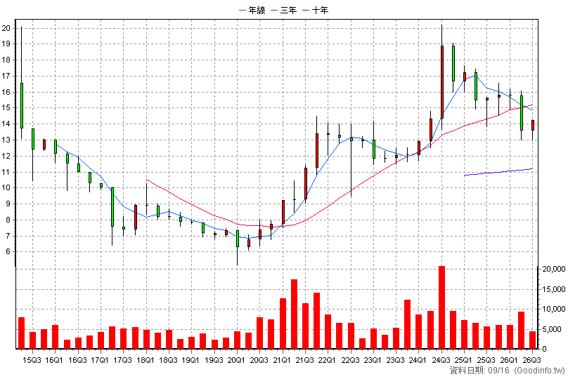 5859 遠壽 季K線圖