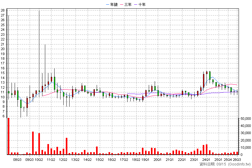 5863 瑞興銀 季K線圖