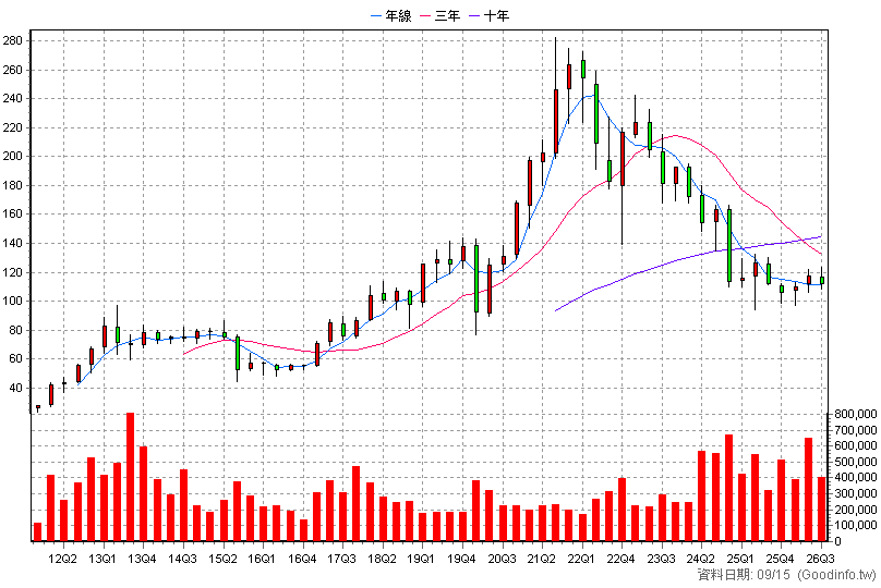 5871 中租-KY 季K線圖