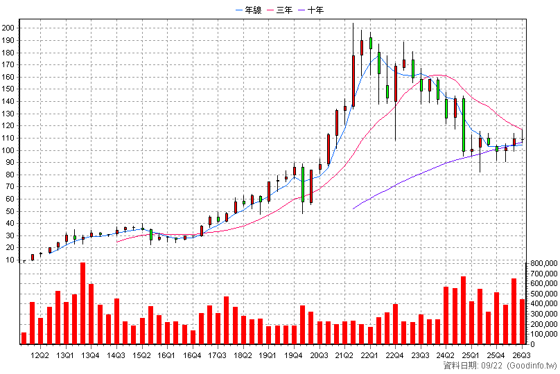 5871 中租-KY 季K線圖(股價已還原權息)