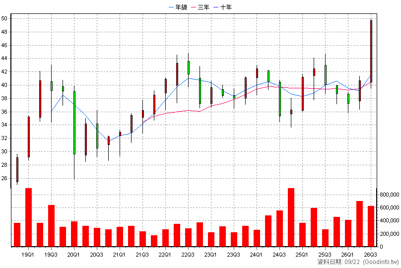 5876 上海商銀 季K線圖(股價已還原權息)
