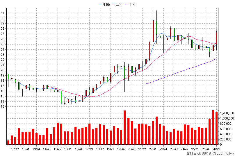 5880 合庫金 季K線圖